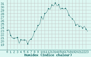 Courbe de l'humidex pour Reus (Esp)