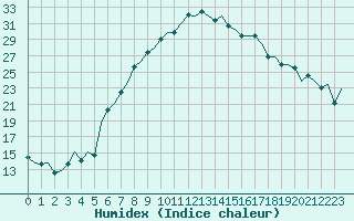 Courbe de l'humidex pour Beograd / Surcin