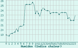 Courbe de l'humidex pour Gnes (It)