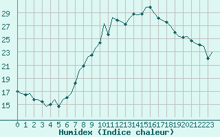 Courbe de l'humidex pour Bonn (All)