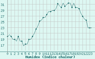 Courbe de l'humidex pour Oberpfaffenhofen