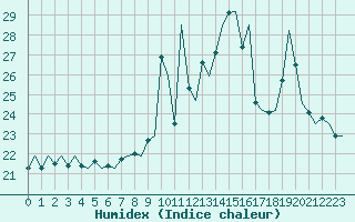 Courbe de l'humidex pour Platform L9-ff-1 Sea