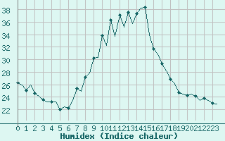 Courbe de l'humidex pour Pamplona (Esp)