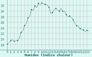 Courbe de l'humidex pour Visby Flygplats