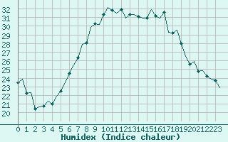 Courbe de l'humidex pour Beauvechain (Be)