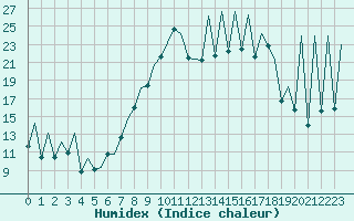 Courbe de l'humidex pour Emmen