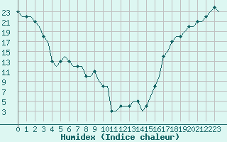 Courbe de l'humidex pour Springerville