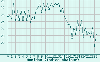 Courbe de l'humidex pour Bilbao (Esp)