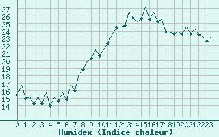 Courbe de l'humidex pour Madrid / Barajas (Esp)