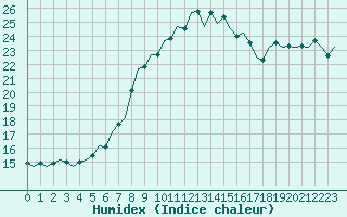 Courbe de l'humidex pour Nordholz