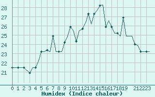 Courbe de l'humidex pour Gnes (It)