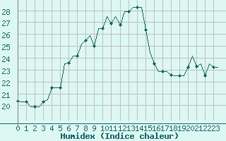 Courbe de l'humidex pour Milan (It)