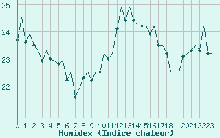 Courbe de l'humidex pour Euro Platform