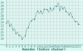 Courbe de l'humidex pour San Sebastian (Esp)