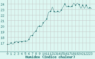 Courbe de l'humidex pour London / Heathrow (UK)