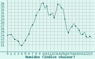 Courbe de l'humidex pour Laupheim