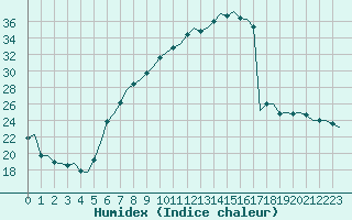 Courbe de l'humidex pour Bueckeburg