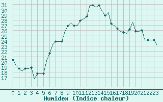 Courbe de l'humidex pour Thessaloniki Airport