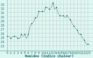 Courbe de l'humidex pour Athens Eleftherios Venizelos International Airport
