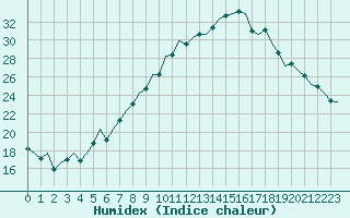 Courbe de l'humidex pour Luxembourg (Lux)