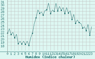 Courbe de l'humidex pour Ibiza (Esp)