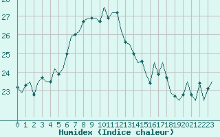 Courbe de l'humidex pour Vlieland