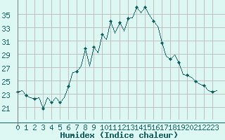 Courbe de l'humidex pour Pamplona (Esp)