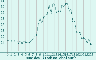 Courbe de l'humidex pour Maastricht / Zuid Limburg (PB)