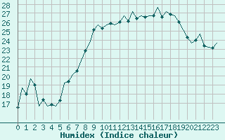 Courbe de l'humidex pour Luxembourg (Lux)