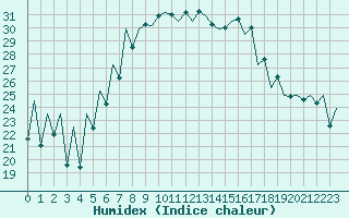 Courbe de l'humidex pour Suceava / Salcea