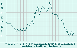 Courbe de l'humidex pour Bilbao (Esp)