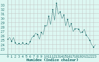 Courbe de l'humidex pour Gerona (Esp)