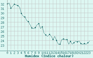 Courbe de l'humidex pour Bilbao (Esp)