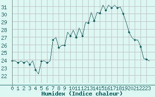 Courbe de l'humidex pour Genve (Sw)