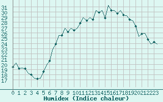 Courbe de l'humidex pour Schaffen (Be)