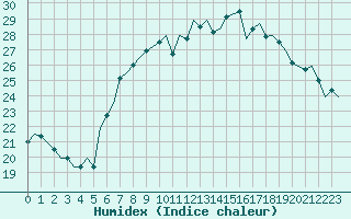 Courbe de l'humidex pour Beauvechain (Be)