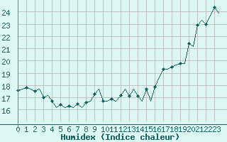 Courbe de l'humidex pour Le Goeree