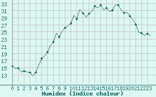 Courbe de l'humidex pour Frankfort (All)