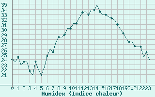 Courbe de l'humidex pour Firenze / Peretola