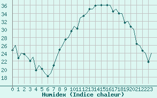 Courbe de l'humidex pour Madrid / Barajas (Esp)