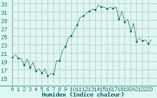 Courbe de l'humidex pour Madrid / Barajas (Esp)