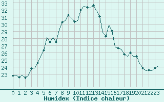 Courbe de l'humidex pour Kuopio