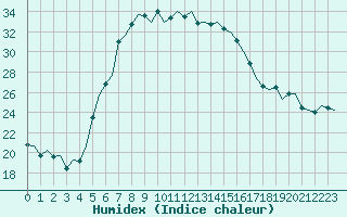 Courbe de l'humidex pour Ben-Gurion International Airport