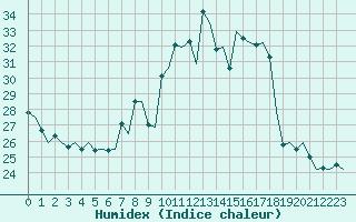 Courbe de l'humidex pour Platform Awg-1 Sea