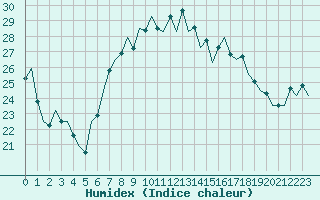 Courbe de l'humidex pour Reus (Esp)