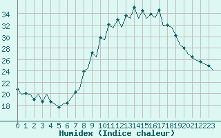 Courbe de l'humidex pour Pamplona (Esp)