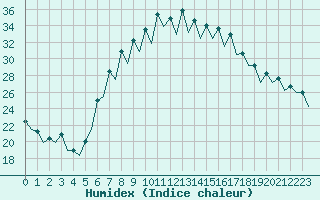 Courbe de l'humidex pour Gerona (Esp)