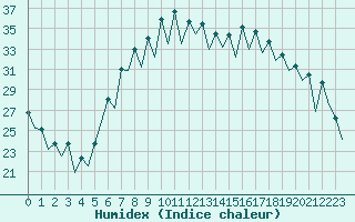 Courbe de l'humidex pour Gerona (Esp)