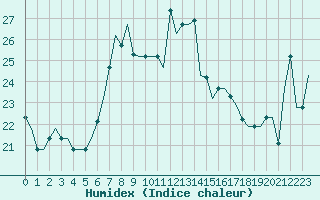 Courbe de l'humidex pour Dubrovnik / Cilipi