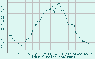 Courbe de l'humidex pour Milan (It)